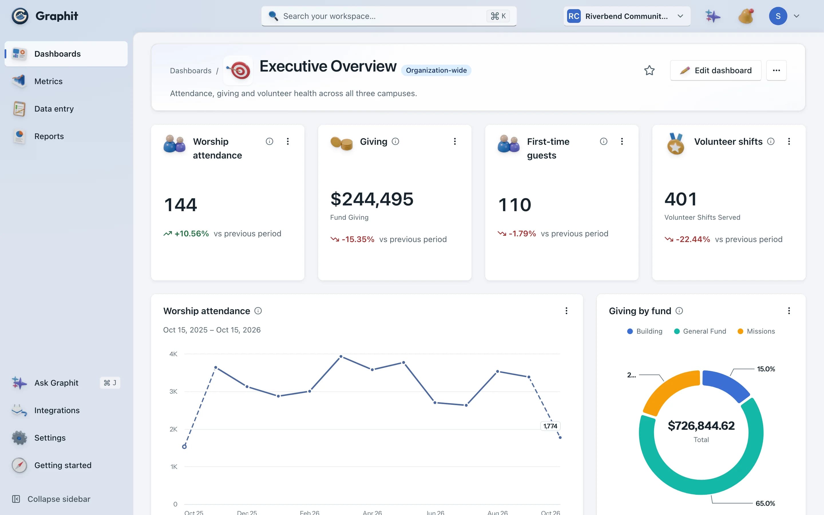 A Graphit dashboard: worship attendance, giving, first-time guests and volunteer shifts, with an attendance trend and giving by fund