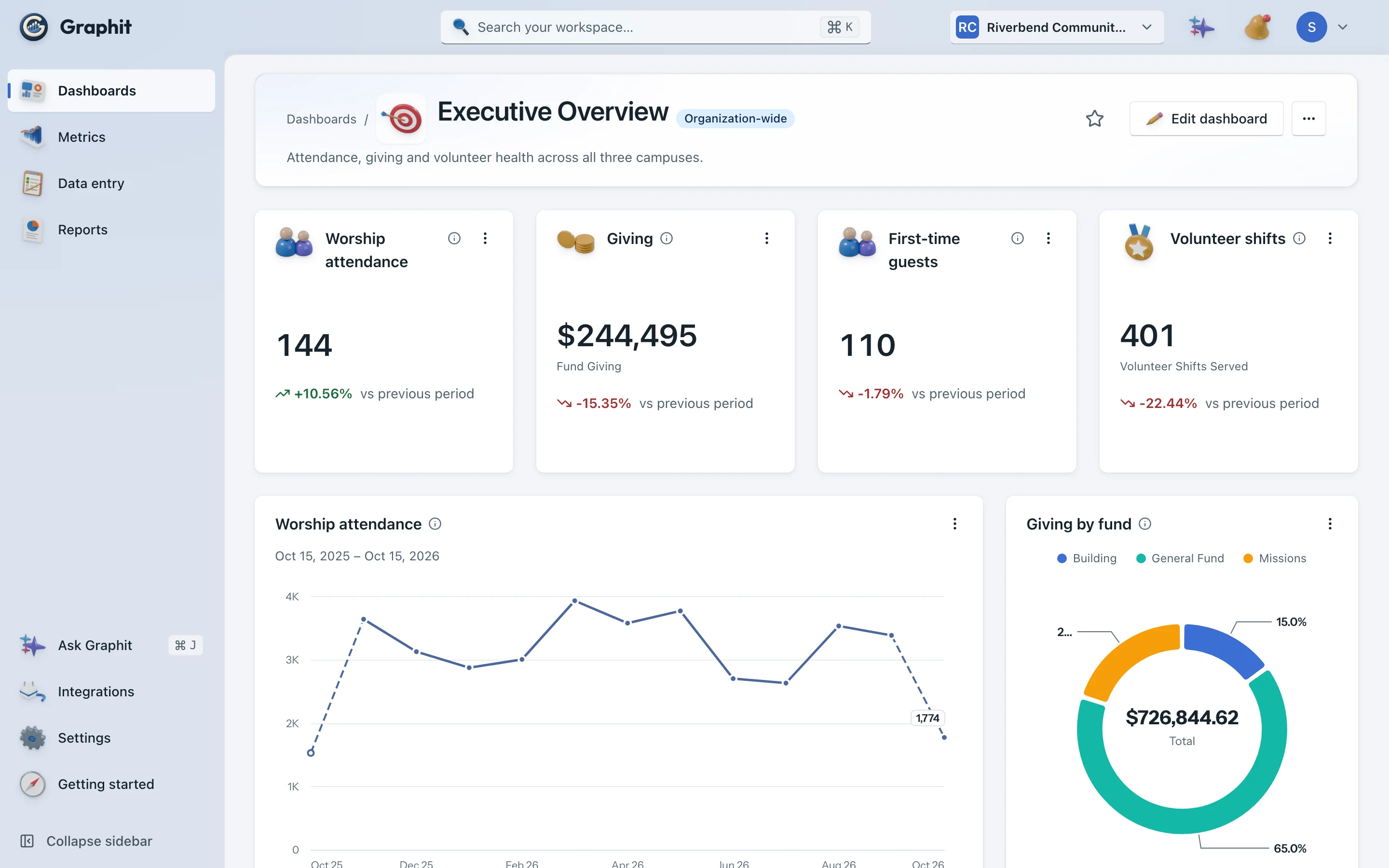 A Graphit dashboard: worship attendance, giving, first-time guests and volunteer shifts, with an attendance trend and giving by fund